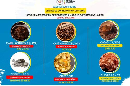 Mercuriales des prix des produits à l’exportation, le cacao hausse et l’or rechute