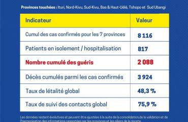 Ebola RDC : 8 116 cas confirmés, la riposte étendue à 7 provinces