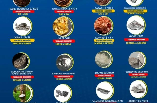 RDC : le cuivre et le cacao en hausse, le nickel, l'or et plusieurs produits du lithium en baisse (Mercuriale)